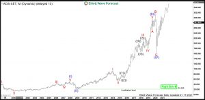 Adidas Elliott Wave Monthly