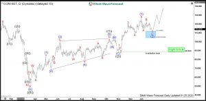 Continental Elliott Wave Daily