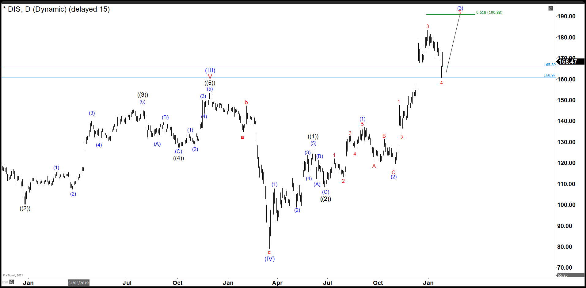 Disney Completed A Wave 4 And We Are Looking For 5 Swings Up