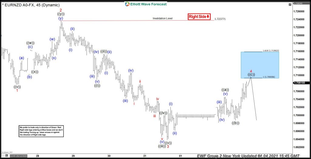 EURNZD Resume Down Trend From The Blue Box Area