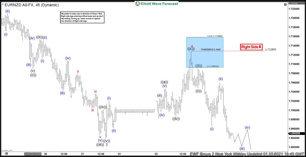 EURNZD Resume Down Trend From The Blue Box Area