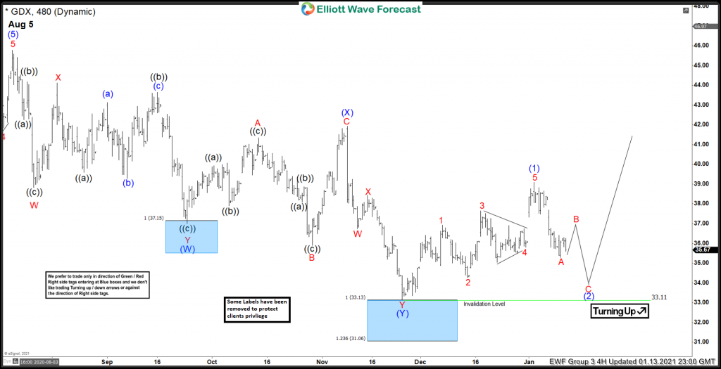 Forecasting The Bounce Higher In GDX From Blue Box Area