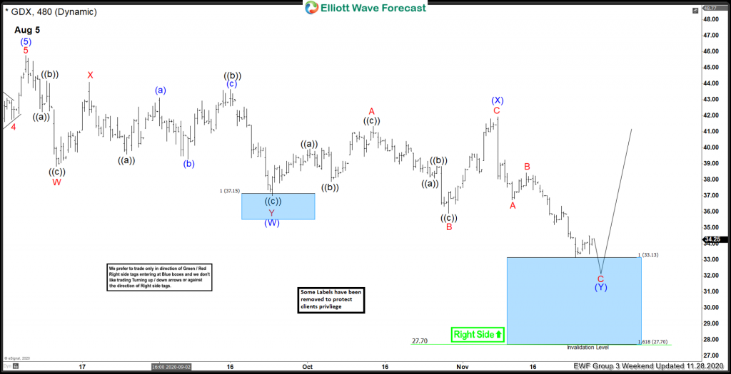 Forecasting The Bounce Higher In GDX From Blue Box Area