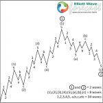 GME: A Wave (V) Might Happen with Minimum Target $182.00