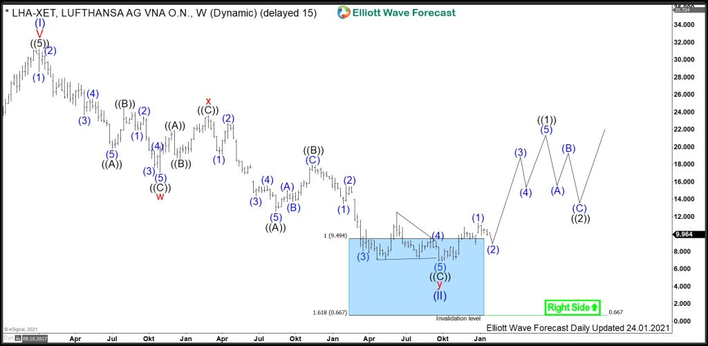 $LHA : Lufthansa Ramping Up Despite Lockdowns