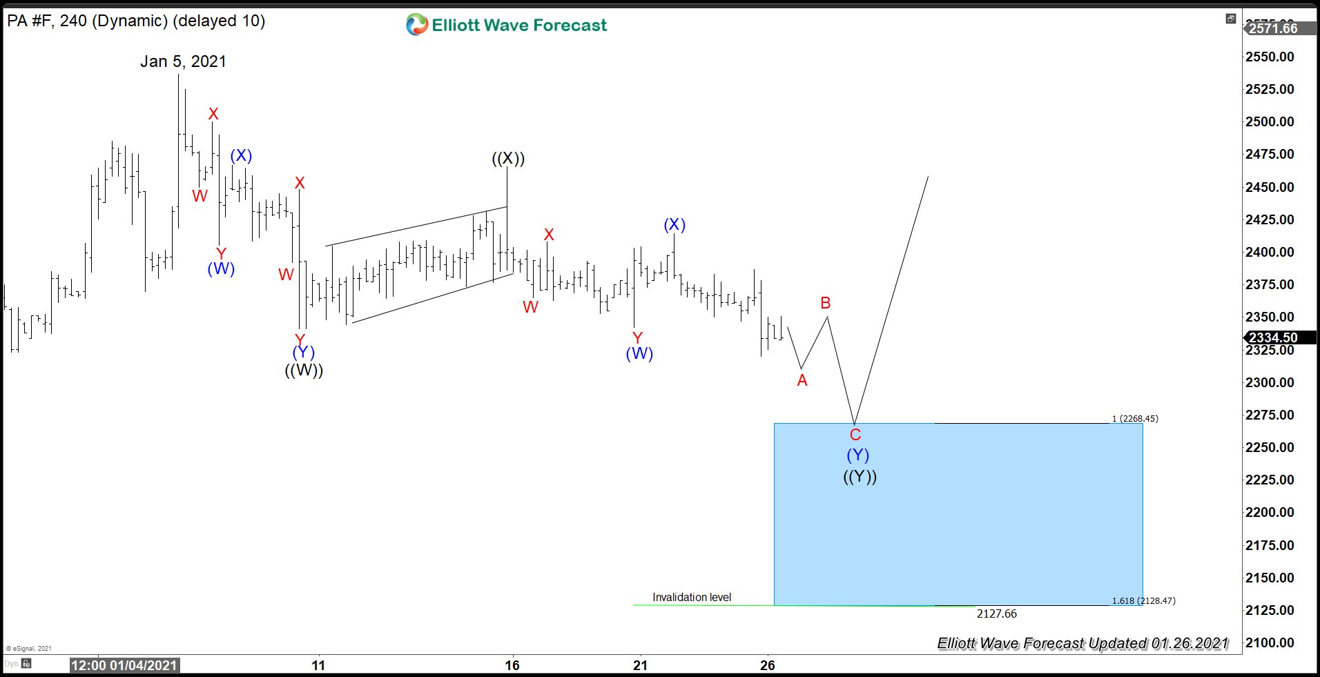 Palladium Elliott Wave Chart