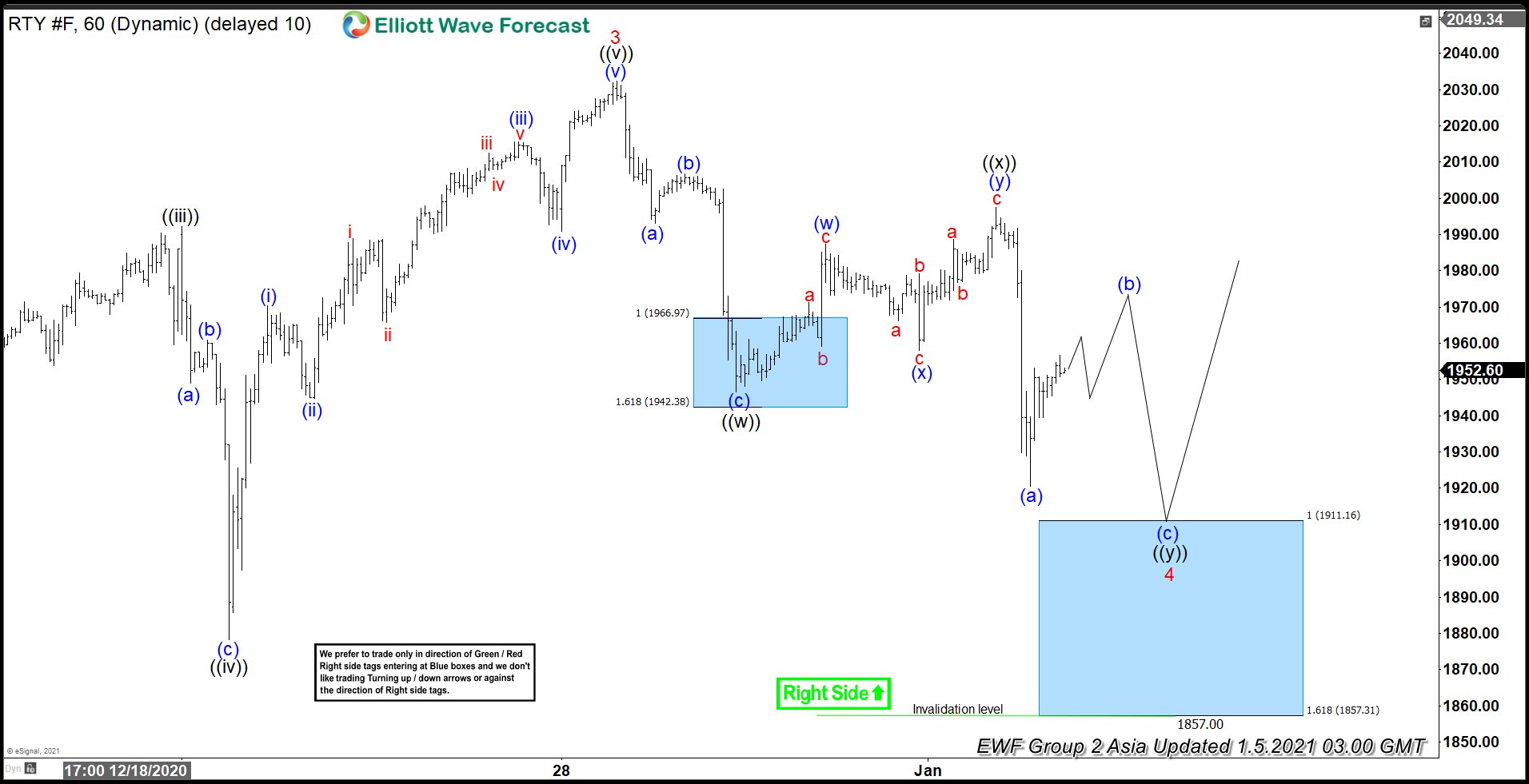 Elliott Wave View: Support Areas for Russell 2000