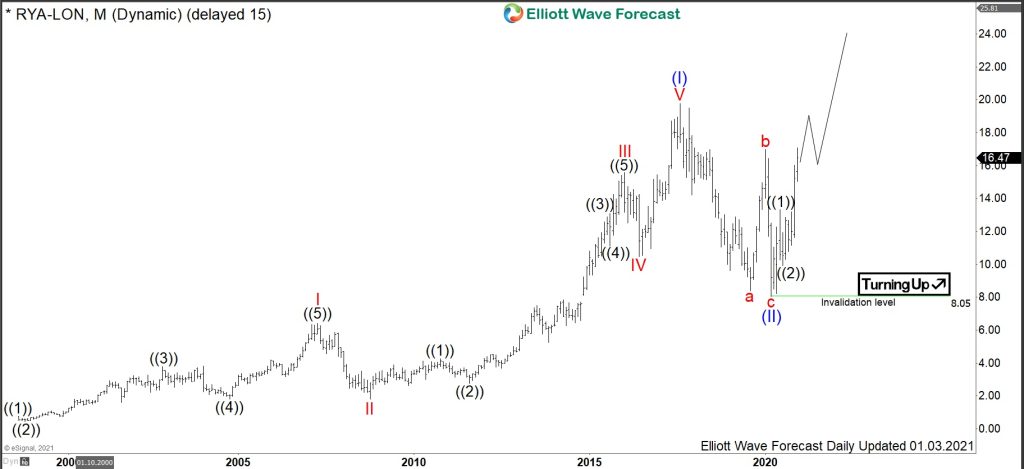 $RYA : Ryanair – Discounter Airline Stock is Flying into 2021