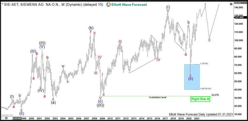 $SIE : Manufacturing Giant Siemens Should Continue Rally