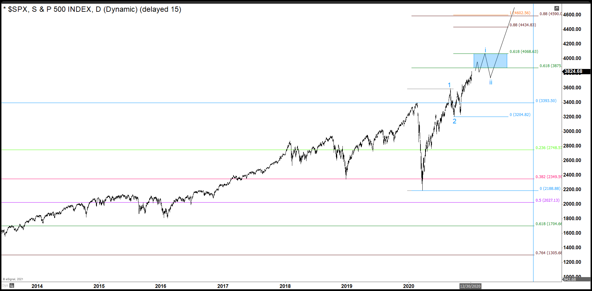 Capital Market 2021