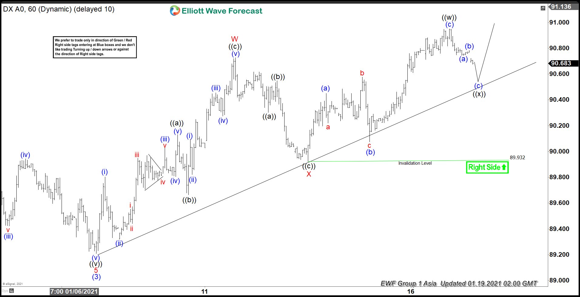 Elliott Wave View: Dollar Index Correction In Progress