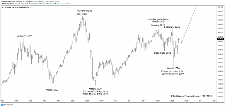 BEL20 Monthly Chart