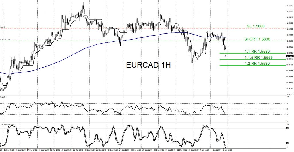 EURCAD, forex, tradiung, elliottwave, market patterns, @AidanFX, AidanFX