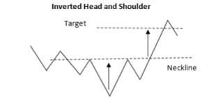 Head and Shoulders Pattern – Trading Guide with Rules & Examples