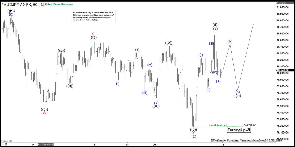 AUDJPY, elliottwave, trading, forex, @AidanFX, AidanFX