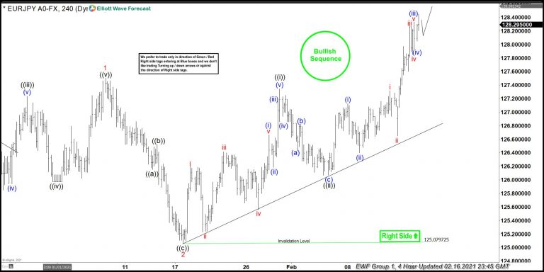 Risk Appetite Bolster Yen Pairs