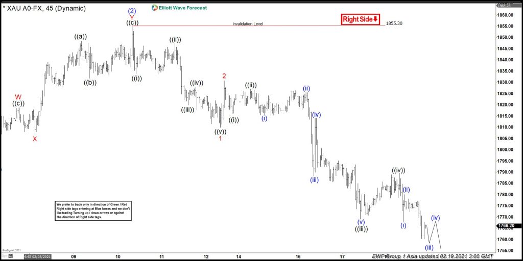 Elliott Wave View: Further Downside in Gold