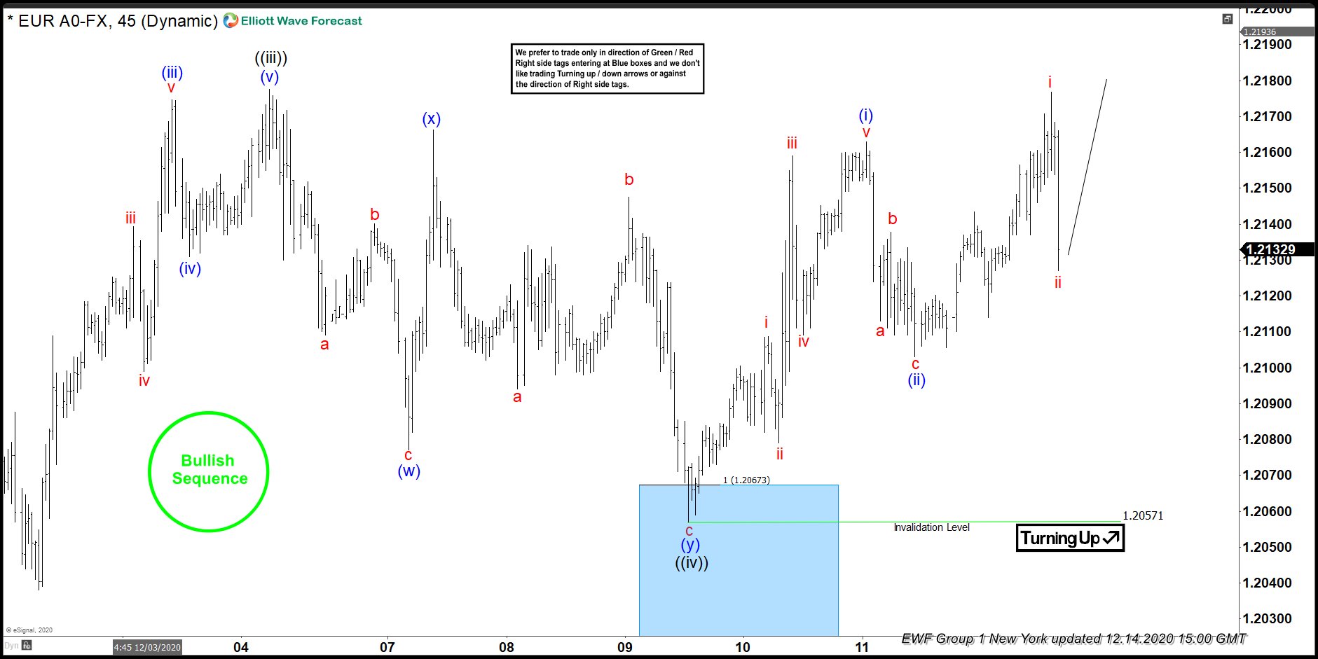 EUR USD Forecast EUR/USD Signals, Technical Analysis, Charts, Index