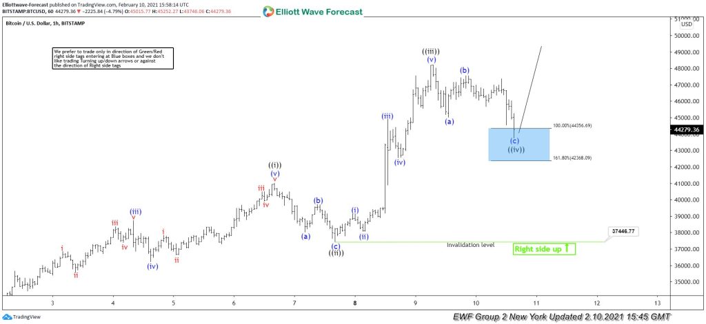 Another Trading Opportunity In Bitcoin ($BTCUSD)