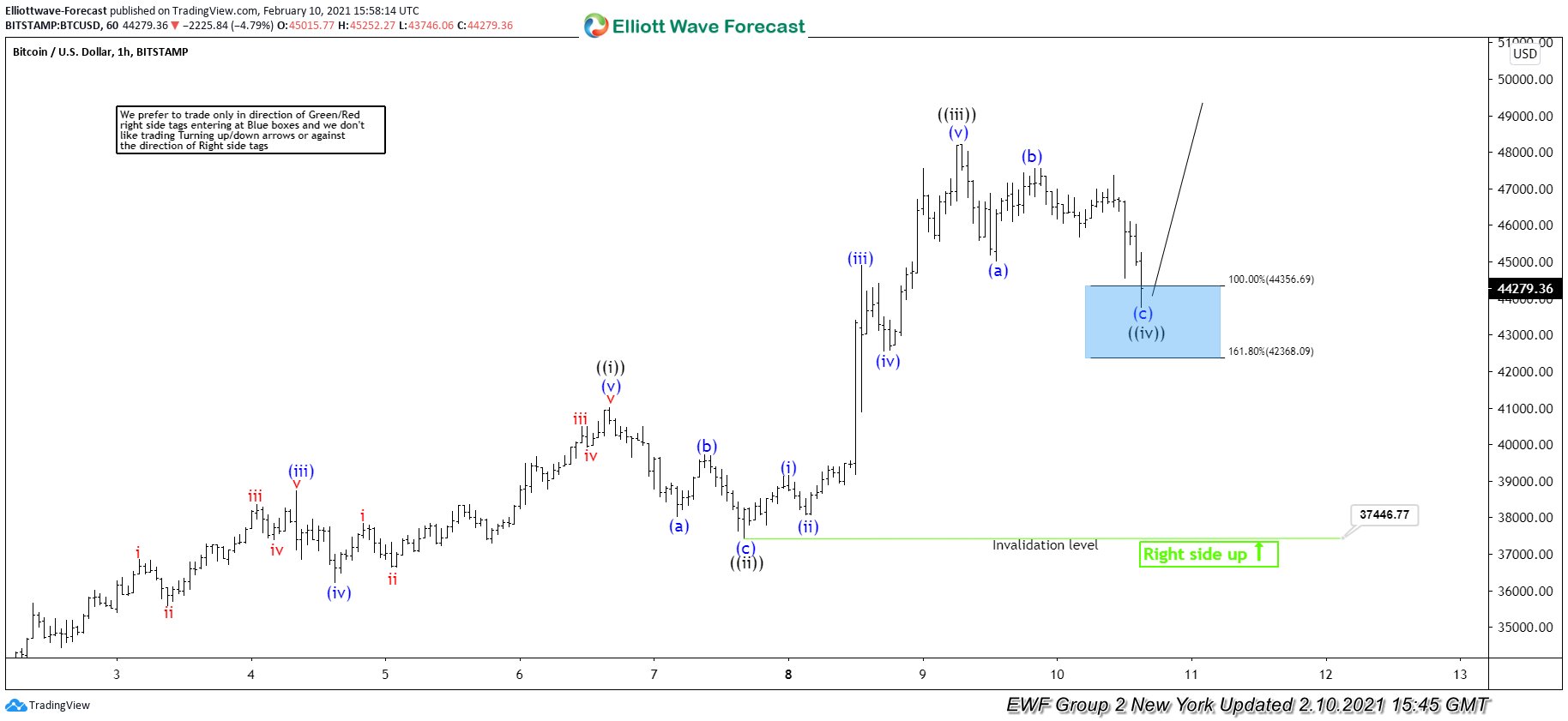 Another Trading Opportunity In Bitcoin ($BTCUSD)