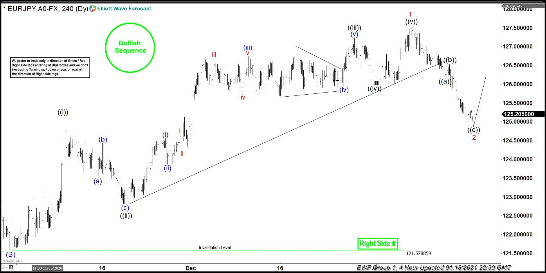 Euro Yen Elliott Wave chart