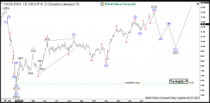 Credit Suisse Elliott Wave Daily