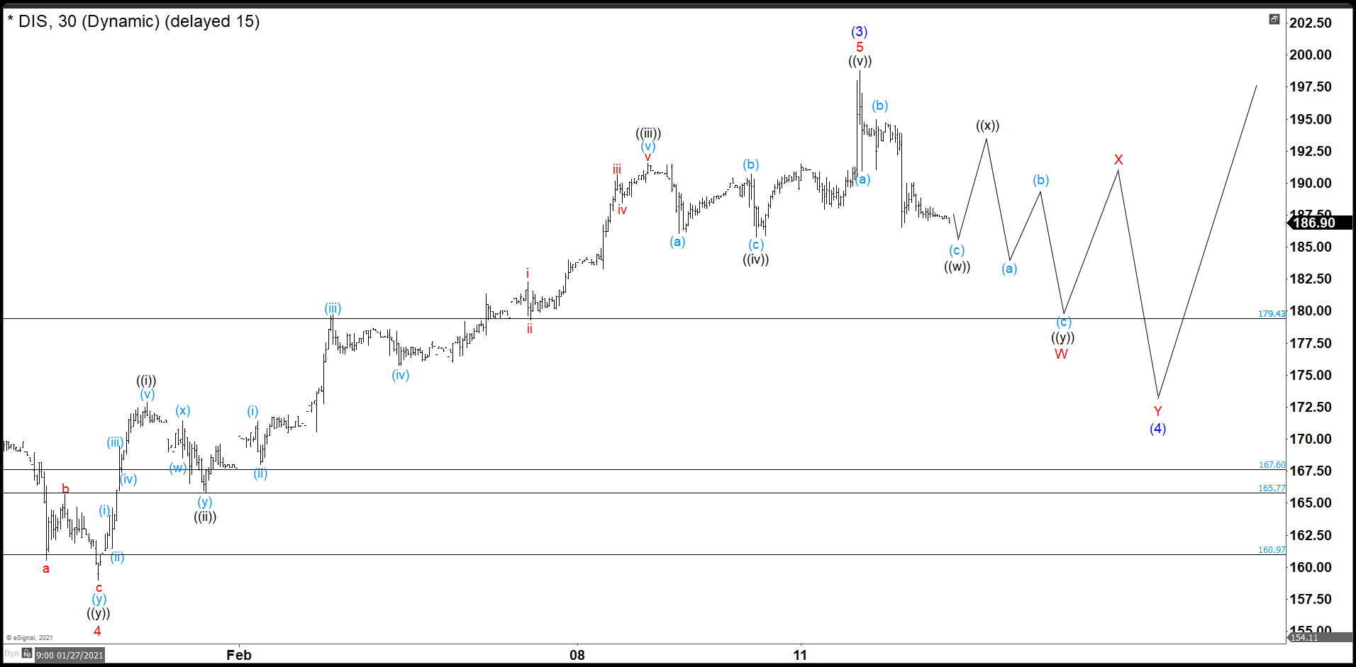 Disney Hit First Target +18.58% Return In 12 Days. Now What?