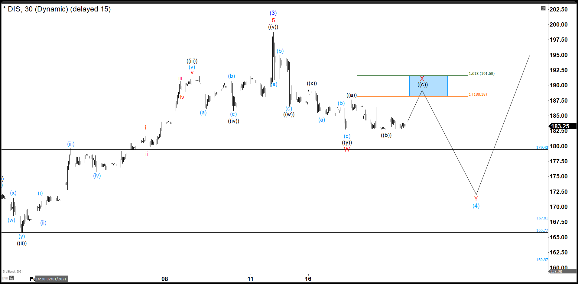 Disney Completed Wave W and Still It is in Corrective Mode