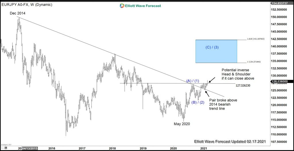 Risk Appetite Bolster Yen Pairs