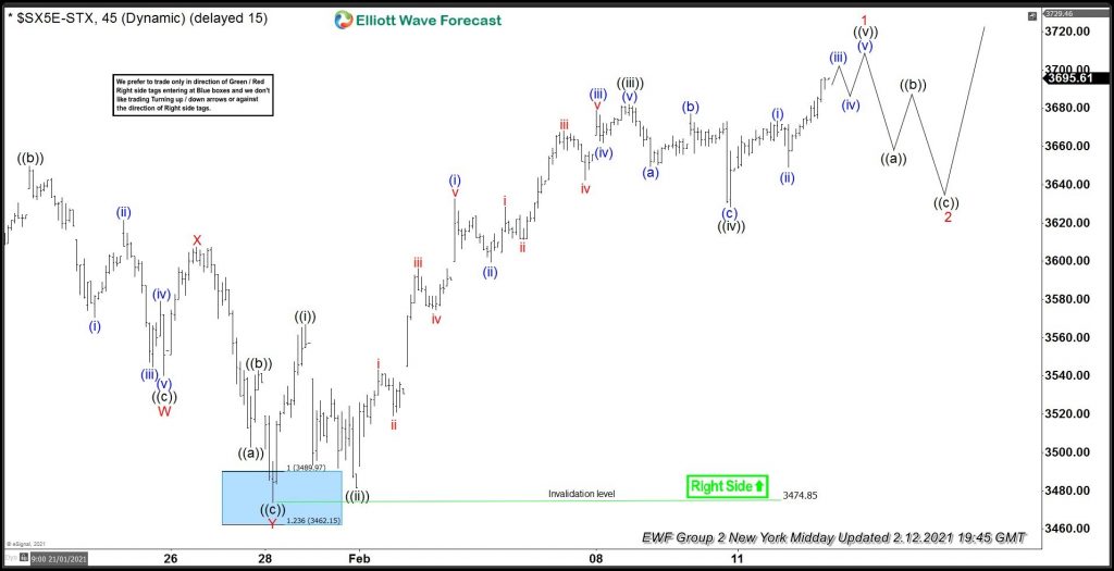 EuroStoxx Buying The Dip After Double Correction Lower