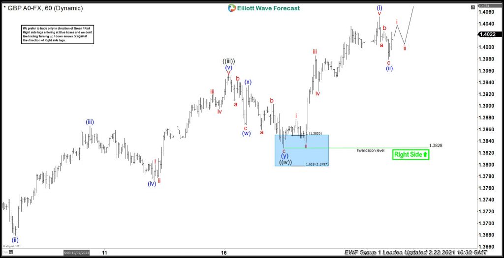 GBPUSD Elliottwave : Buying The Dips At The Blue Box Area