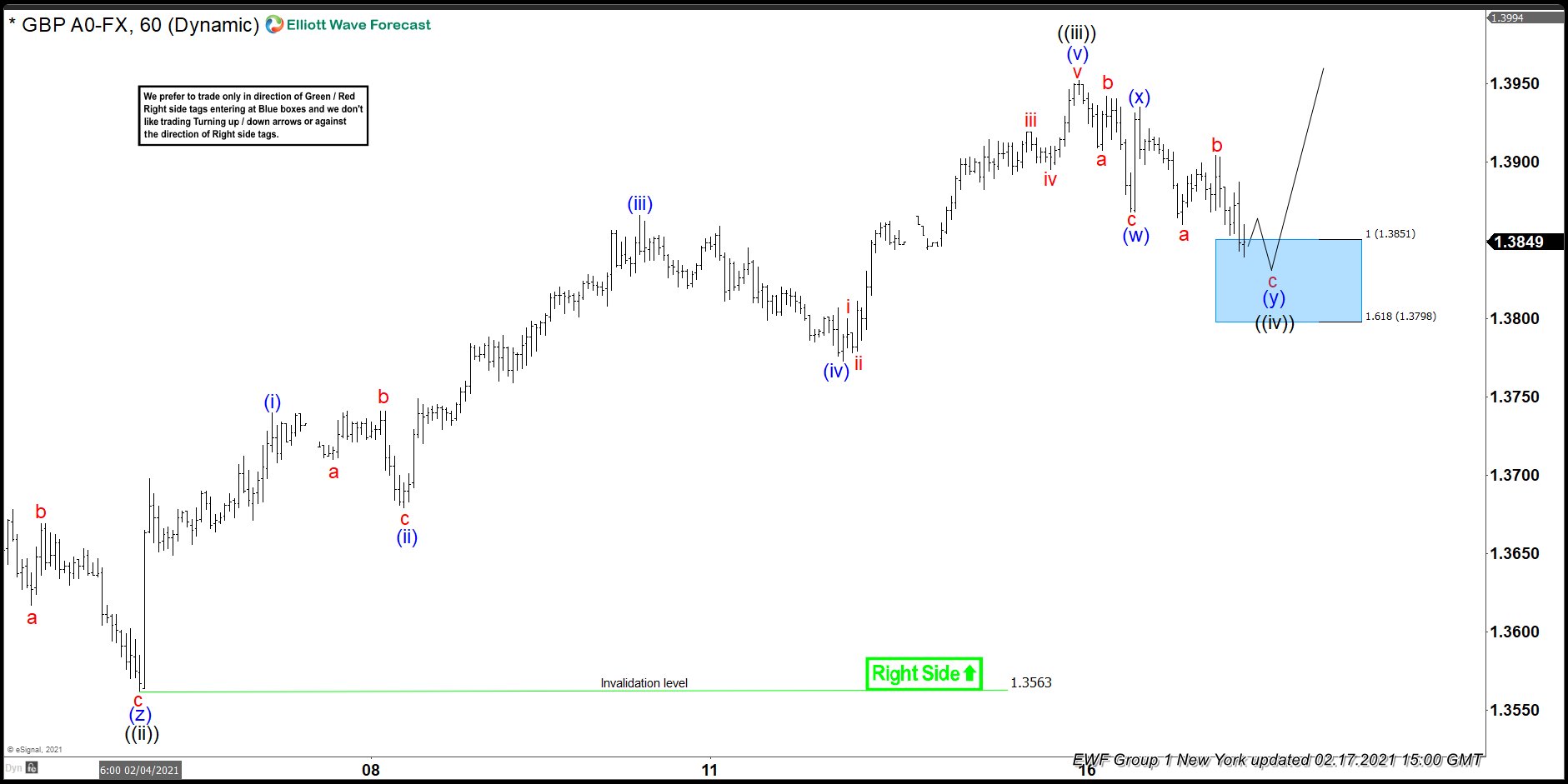 GBPUSD Elliott Wave : Buying The Dips At The Blue Box Area