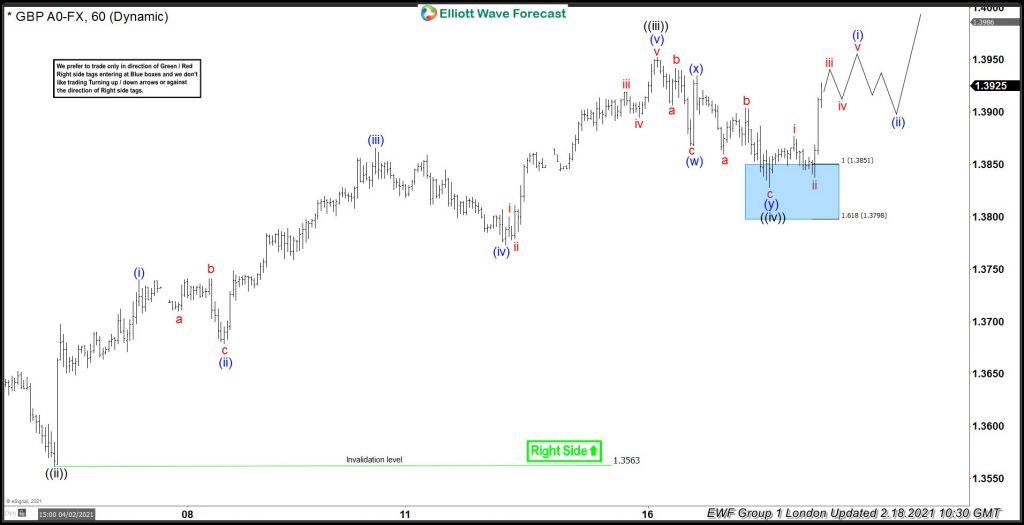 GBPUSD Elliottwave : Buying The Dips At The Blue Box Area