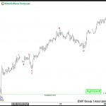 Elliott Wave View: Buying the Dips in GBPUSD