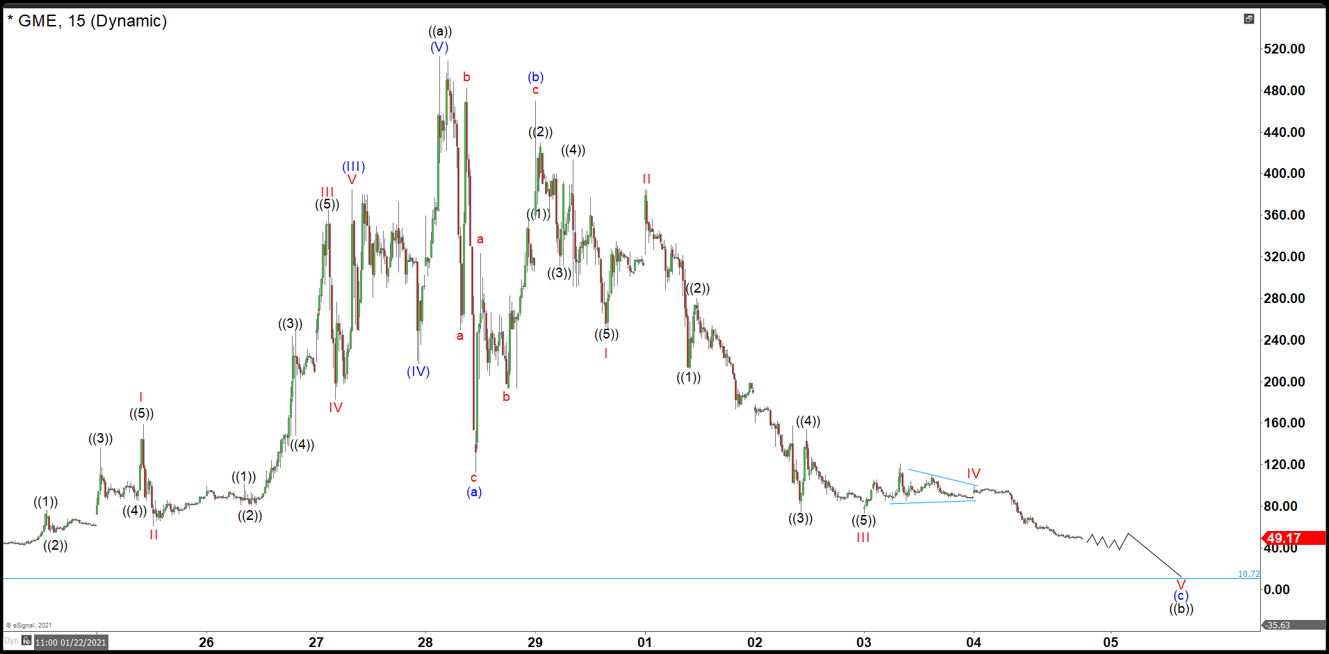 GameStop 15 min Chart