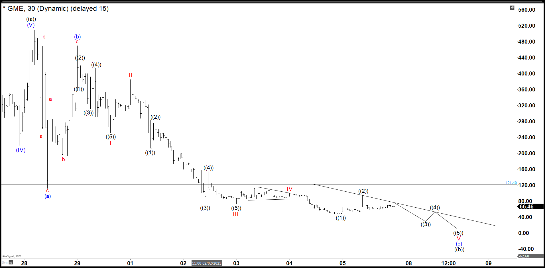 Analyzing the Value of GameStop Shares Using Elliott’s Wave Theory