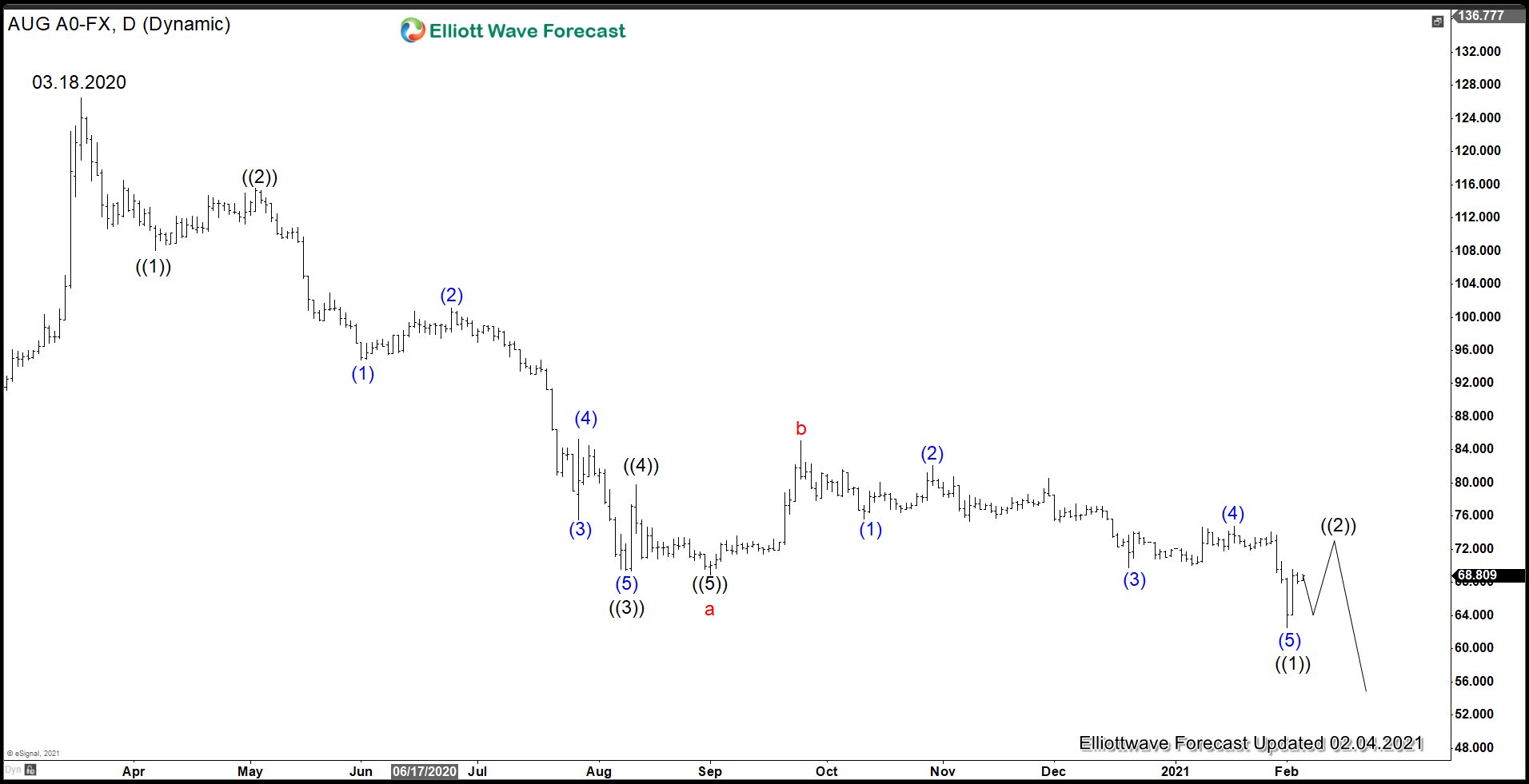 Gold-to-Silver ratio