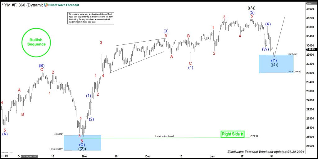 Dow Jones Futures ( $YM_F ) Found Buyers After Elliott Wave Double Three