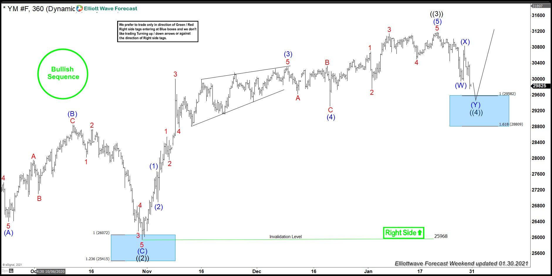 Dow Jones Futures ( $YM_F ) Found Buyers After Elliott Wave Double Three