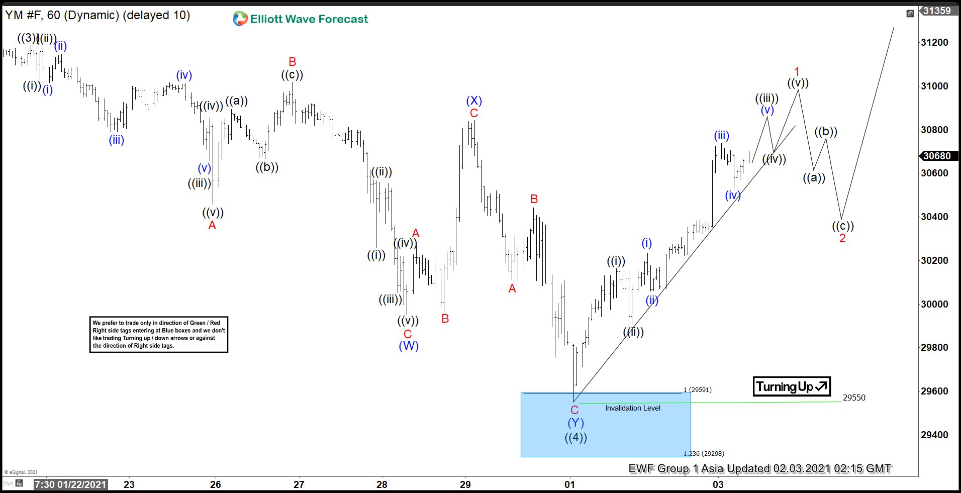 Elliott Wave View: Dow Futures Attempting All-Time High