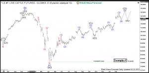 Live Cattle Elliott Wave Daily