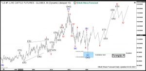 Live Cattle Elliott Wave Monthly