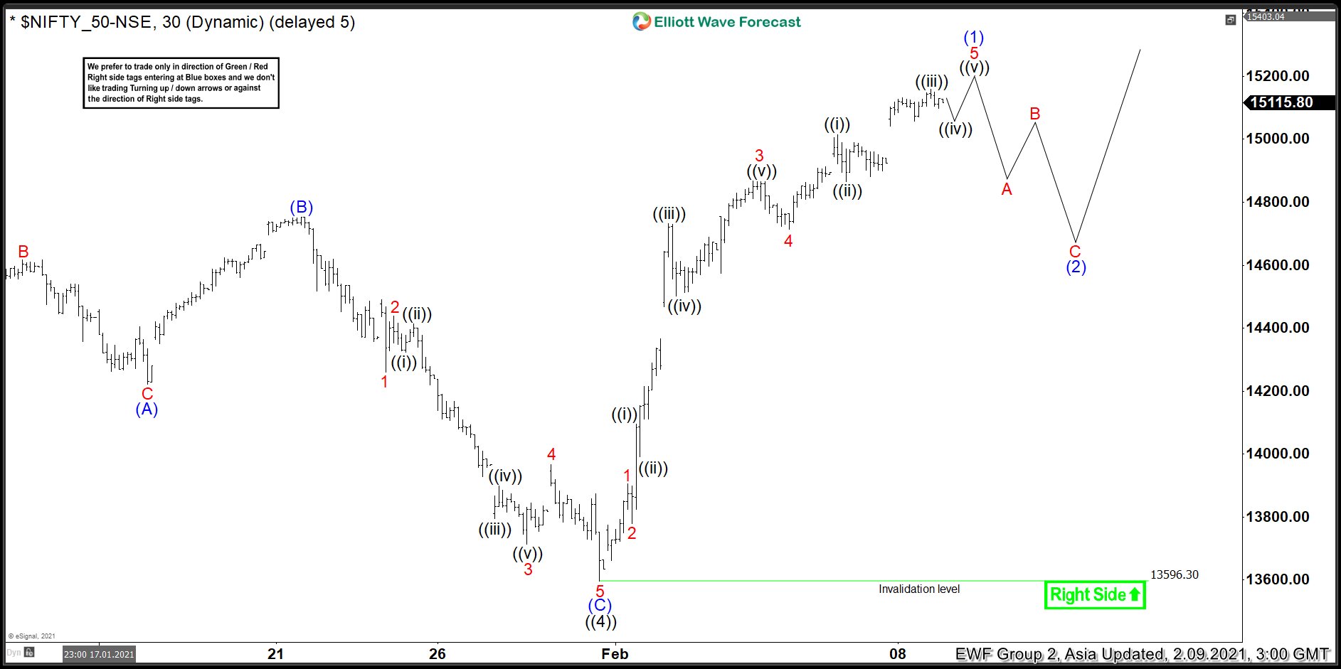Elliott Wave View: Nifty Pullback Should Find Buyers