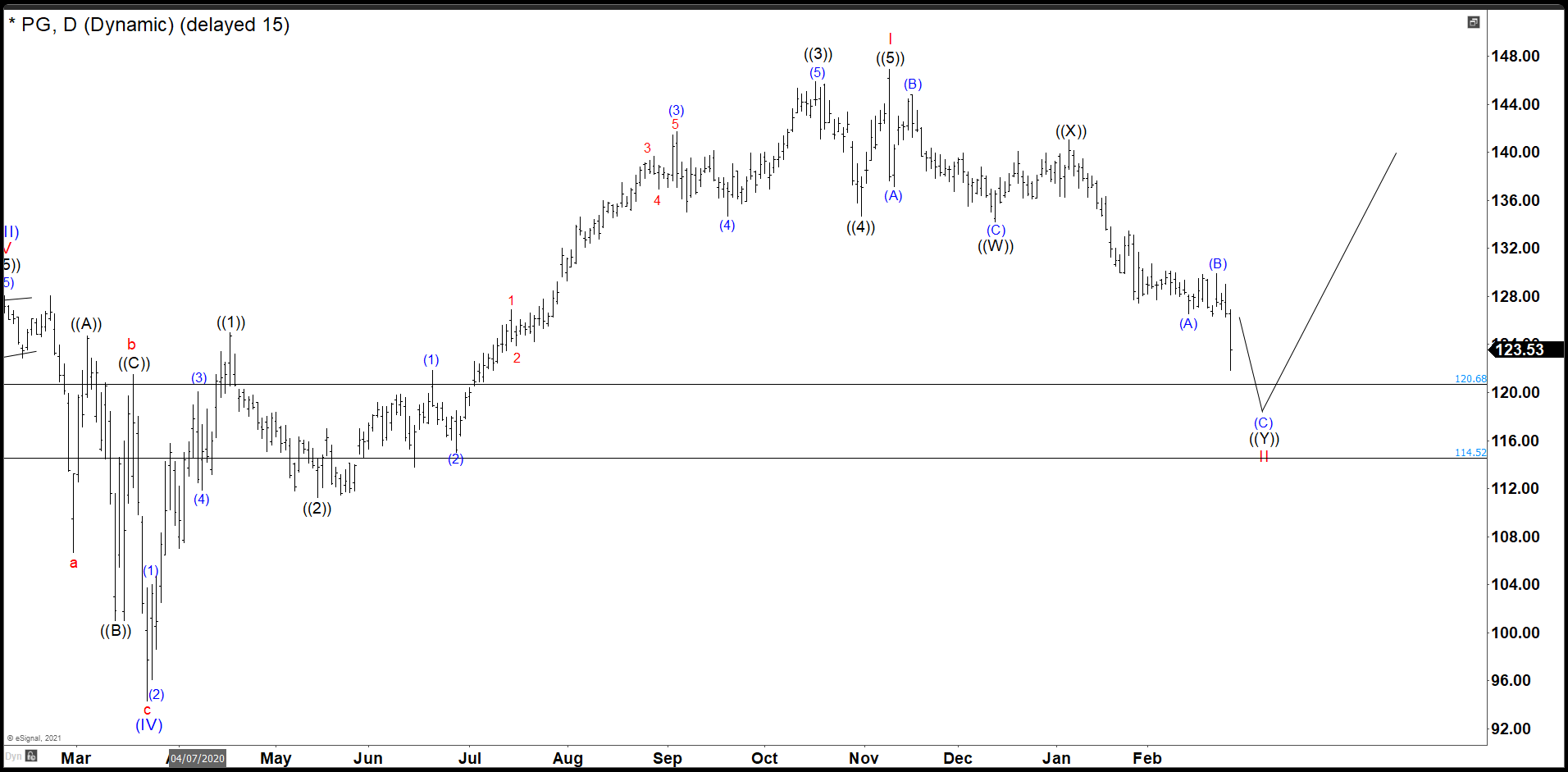 PG Continue Lower As Expected To The Bounce Area