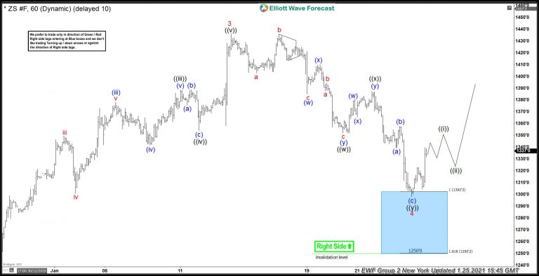 Another Trading Opportunity In Soybeans Futures ($SZ_F)