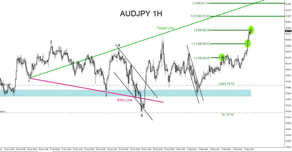 AUDJPY, elliottwave, trading, forex, @AidanFX, AidanFX