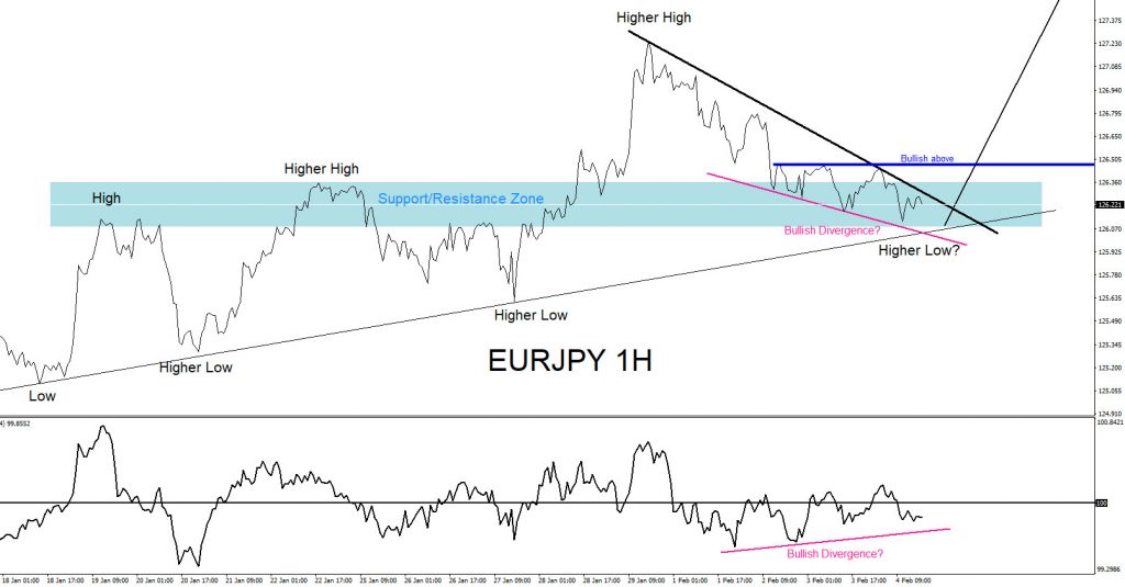 EURJPY, forex, trading, elliottwave, @AidanFX, AidanFX