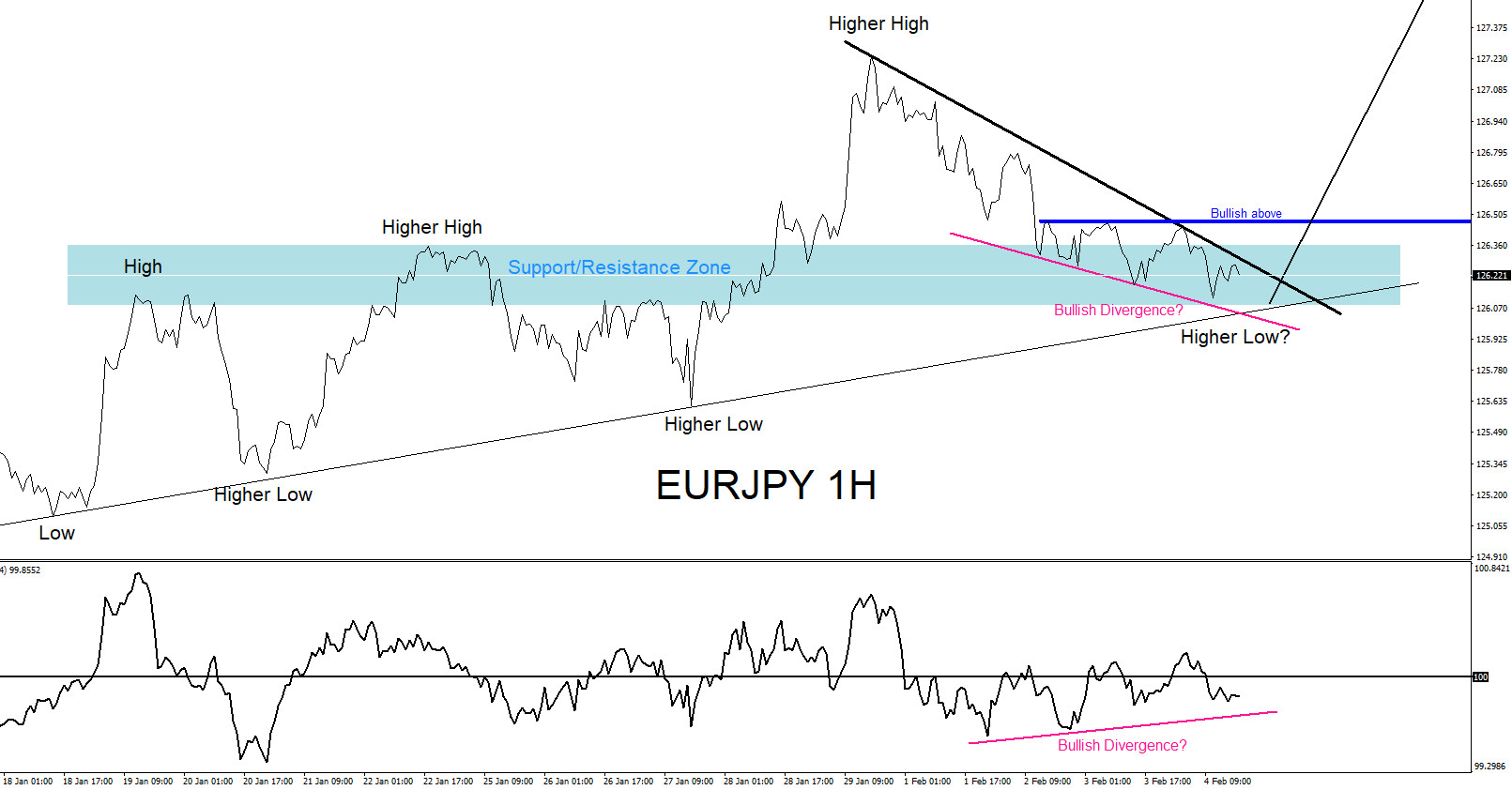 EURJPY : Expecting More Upside