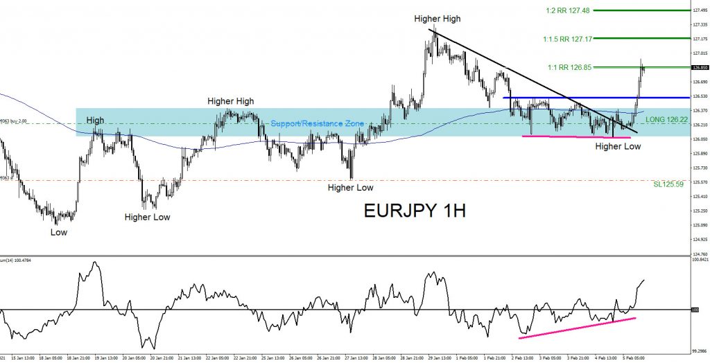 EURJPY, forex, trading, elliottwave, @AidanFX, AidanFX