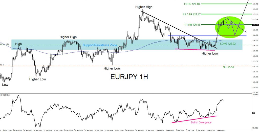 EURJPY, forex, trading, elliottwave, @AidanFX, AidanFX